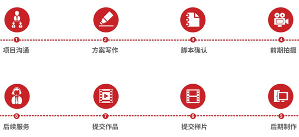 企業(yè)宣傳片的創(chuàng)作流程是怎么樣的？